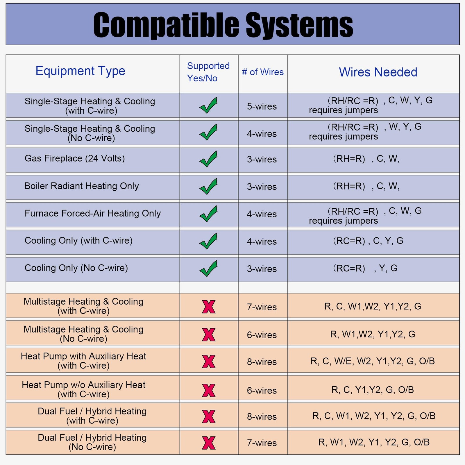Heagstat Non-Programmable Thermostats for Home Conventional White Backlight