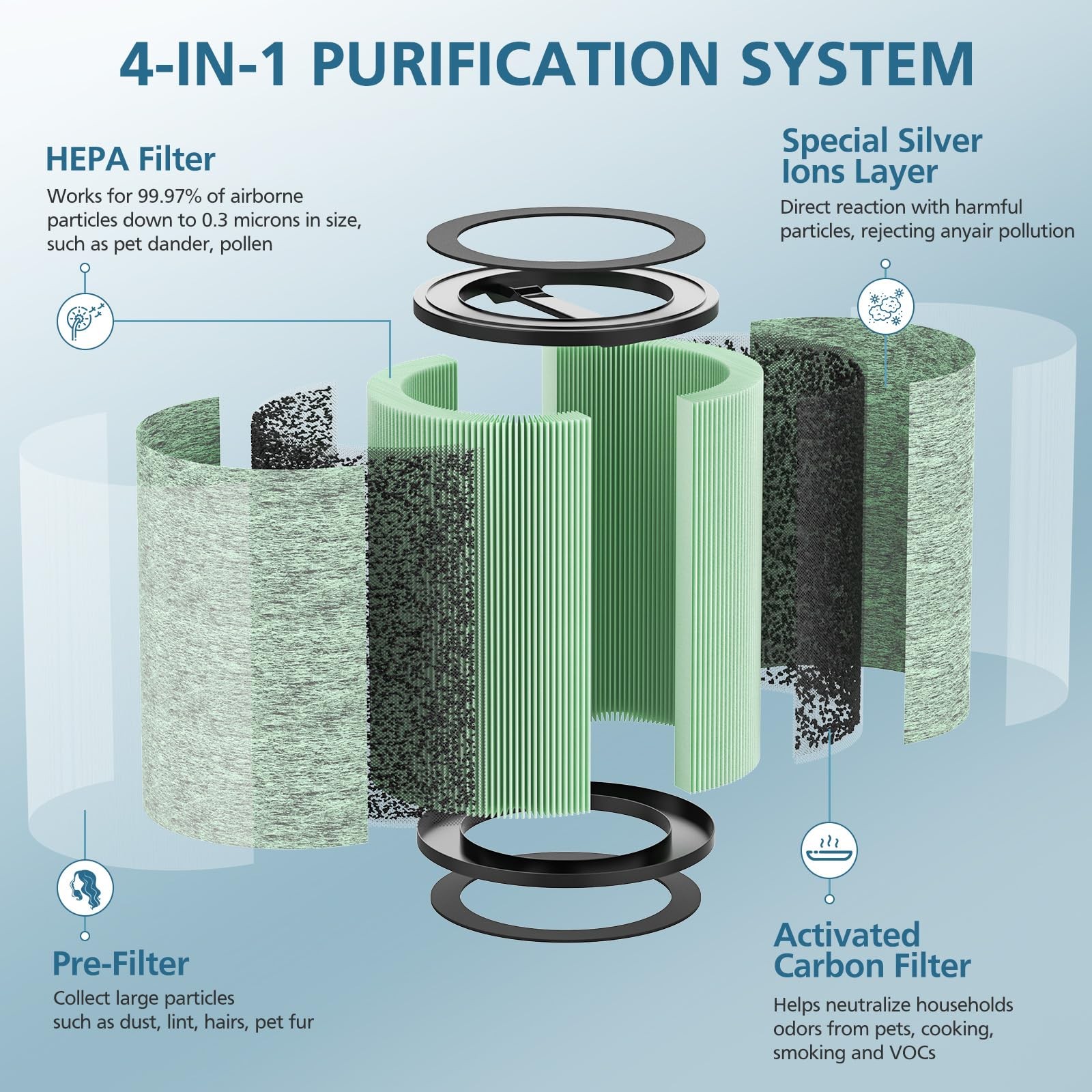 2Pcs Air Purifier Replacement Filter WYZE 4 In 1 HEPA Carbon Standard Compatible