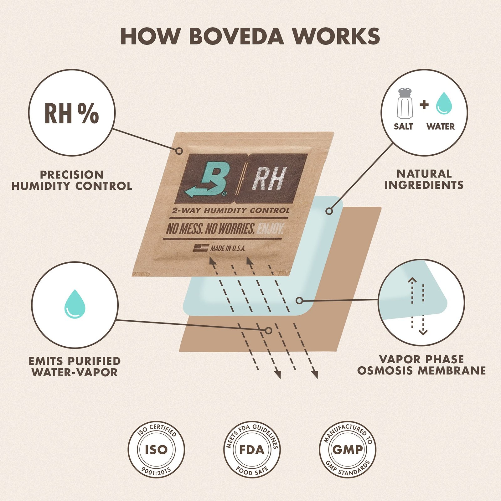 Boveda 62 Two-Way Humidity Control Packs For Storing 1 Lb Size 67 12 Pack